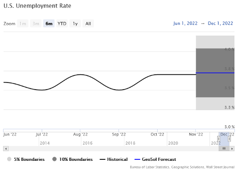 U.S. Unemployment Rate Line Graph